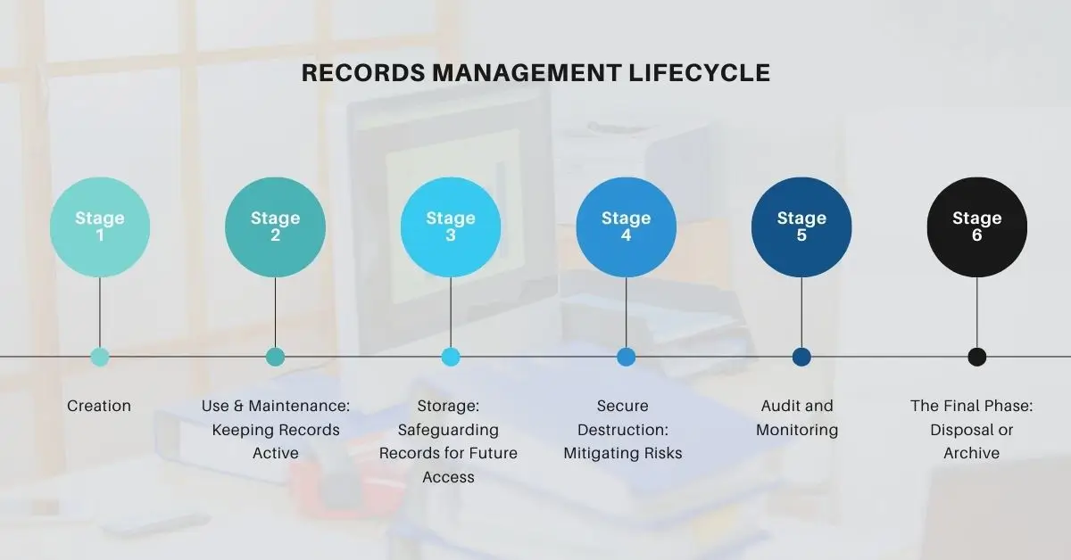 records-management-lifecycle-6stages