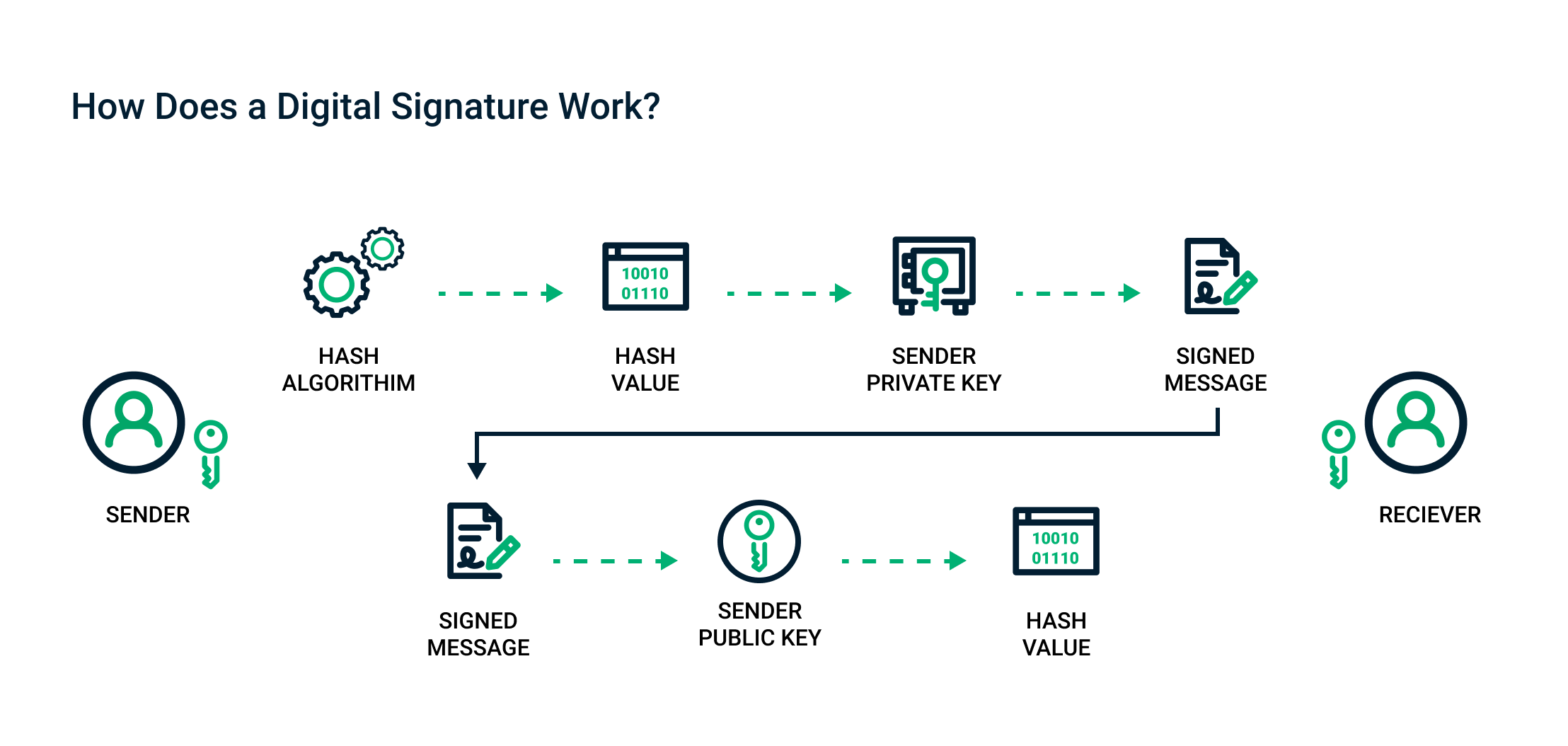 Are digital signatures secure how do they works 