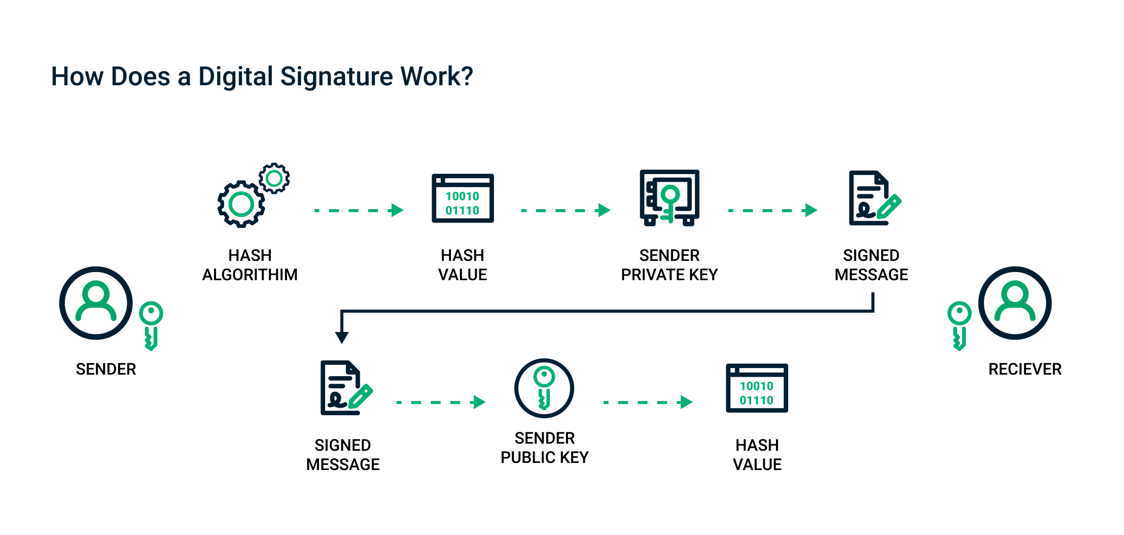 How Does a Digital Signature Work?