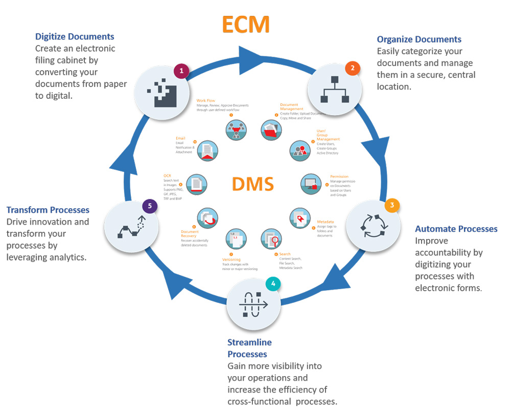 Document Management Solution Ricoh