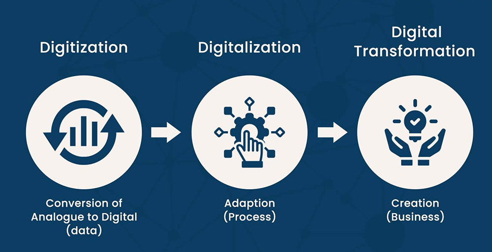 Chart depicting digitization vs digitalization vs digital transformation