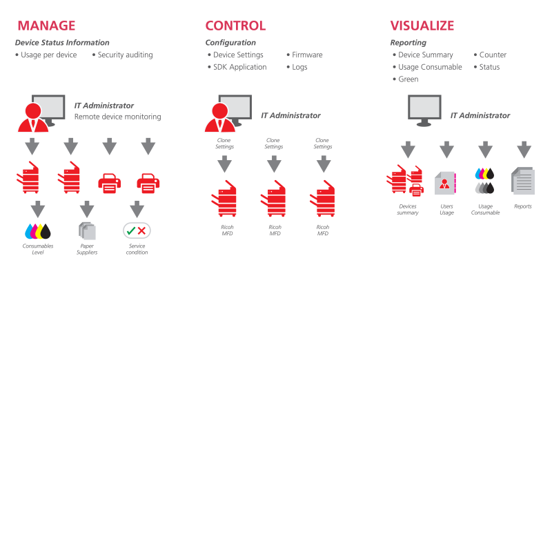 Device Management Solution