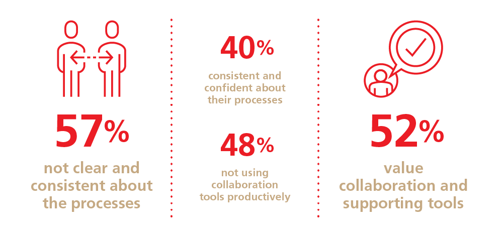 What is the current state ofworkplace collaboration? Infographic