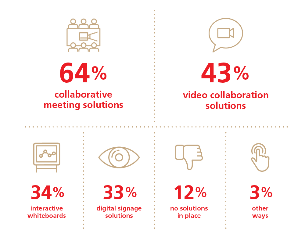 What collaboration toolsare organisations using? Infographic