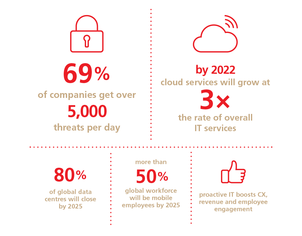 Future of IT infographic