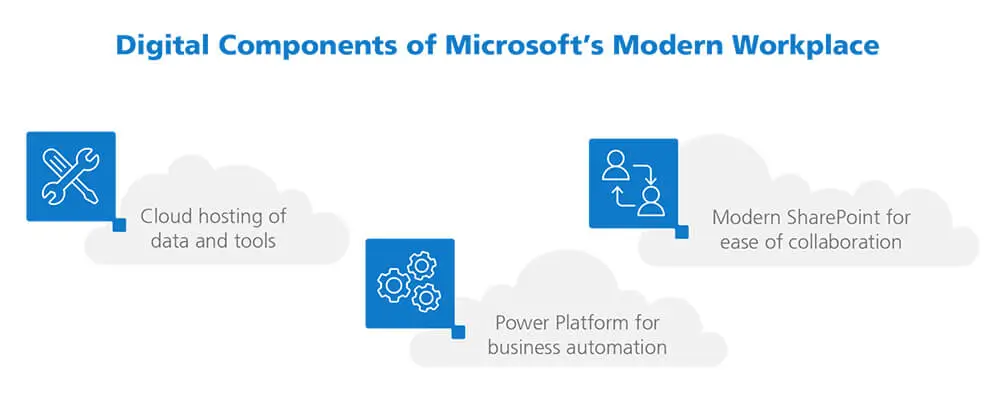Graphic of Digital Components of Microsoft's Modern Workplace