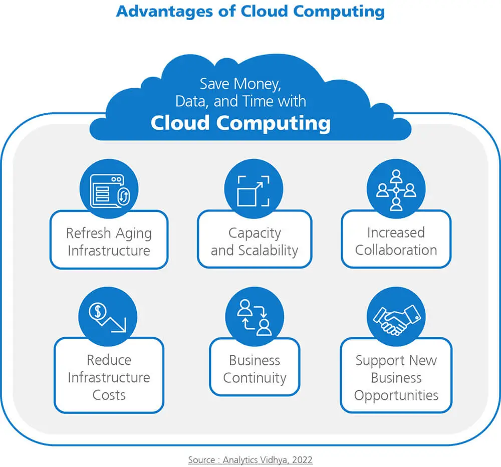 Diagram showing the advantages of Cloud Computing