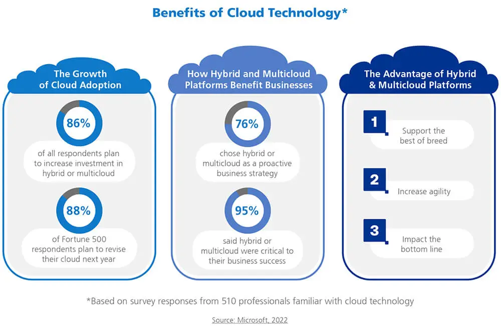 Diagram showing the benefits of Cloud Technology